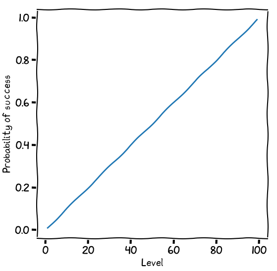 Chance of success for a skill roll.