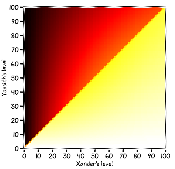 Chance of Xander's success in an opposed roll, with a bonus die.