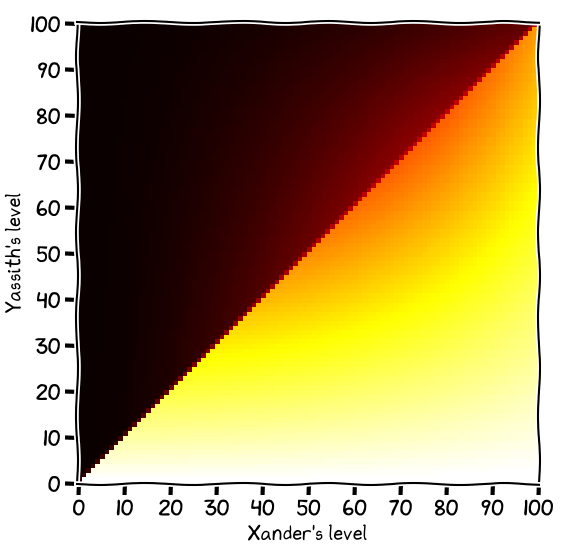 Chance of Xander's success in an opposed roll, with a penalty die.