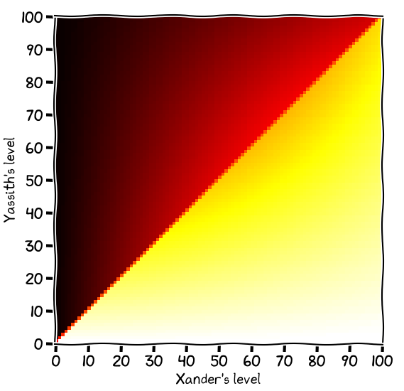 Chance of Xander's success in an opposed roll.