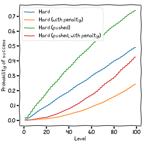 Chance of success for a skill roll with a penalty die, for hard difficulty.