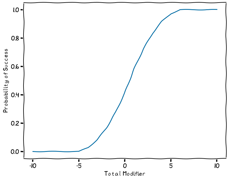 Chance of success for a task check against a difficulty of 8.