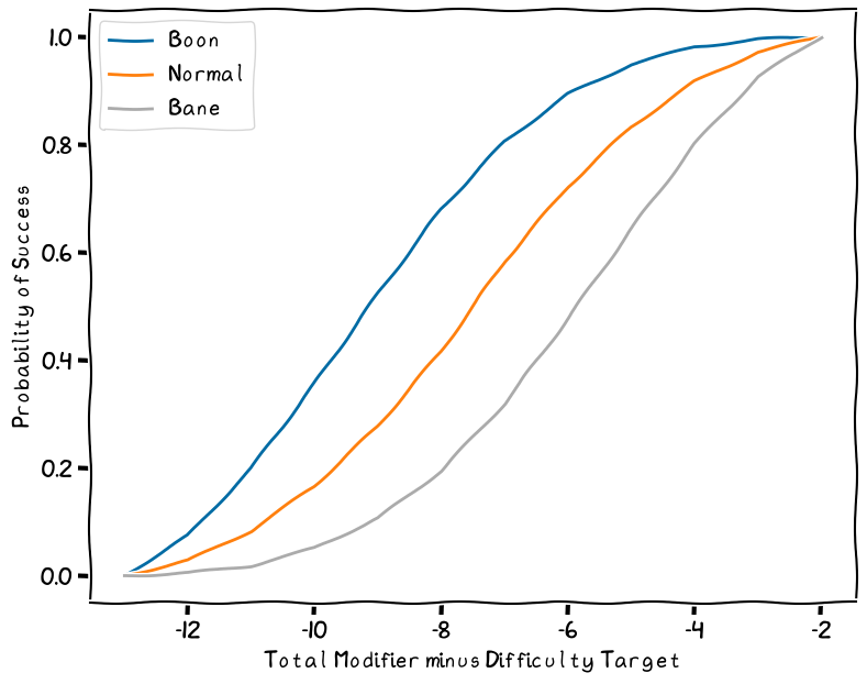 Chance of success for a task check with a boon or bane die, with target number normalised to zero.