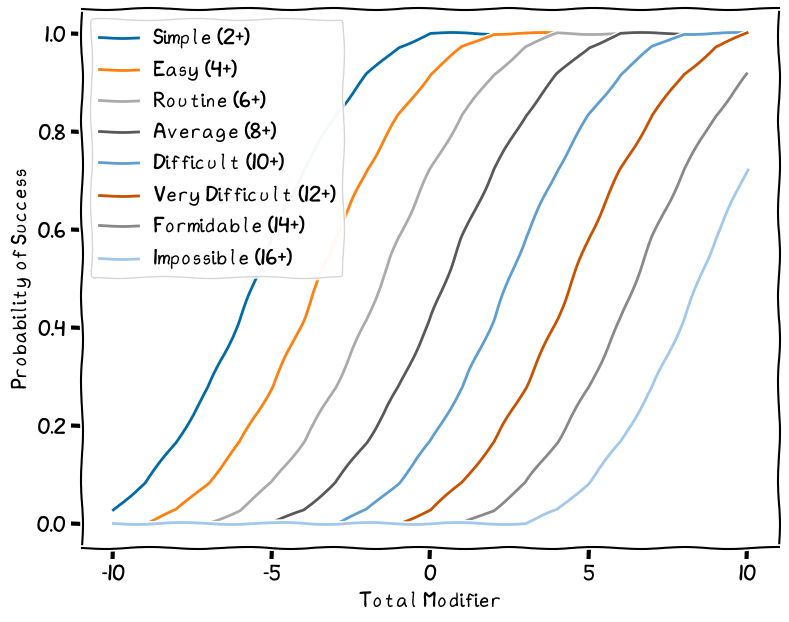 Chance of success for a task check, showing all eight difficulties.