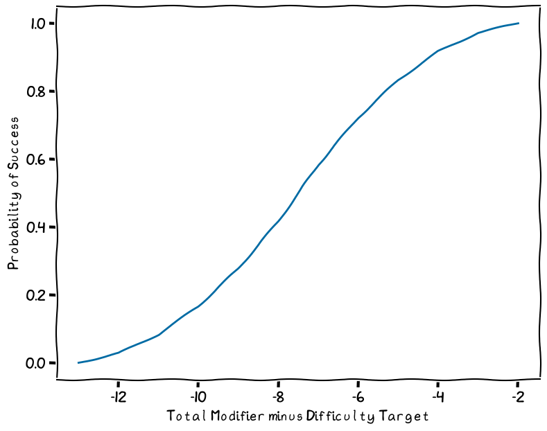 Chance of success for a task check, with target number normalised to zero (trimmed).