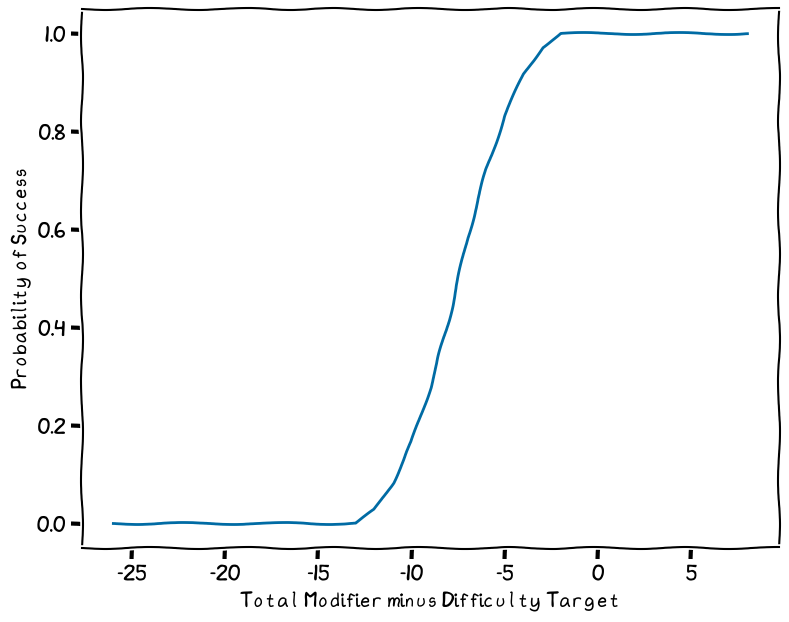 Chance of success for a task check, with target number normalised to zero.