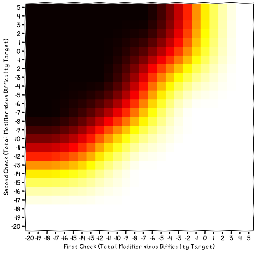 Chance of succeeding at an opposed roll.