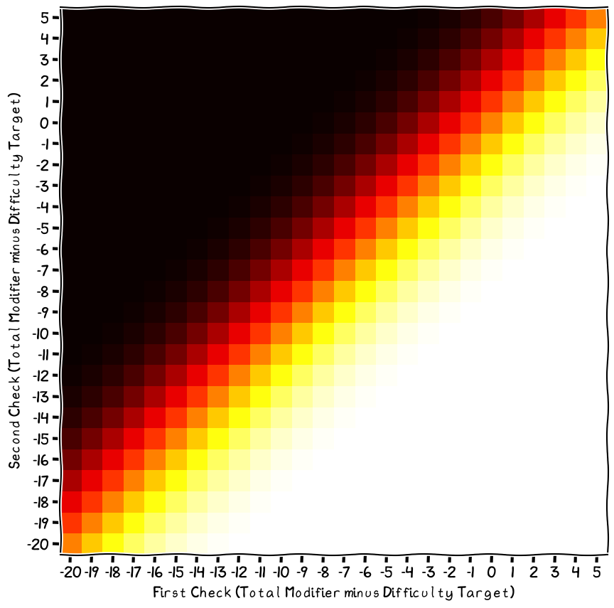 Chance of succeeding at an opposed roll.