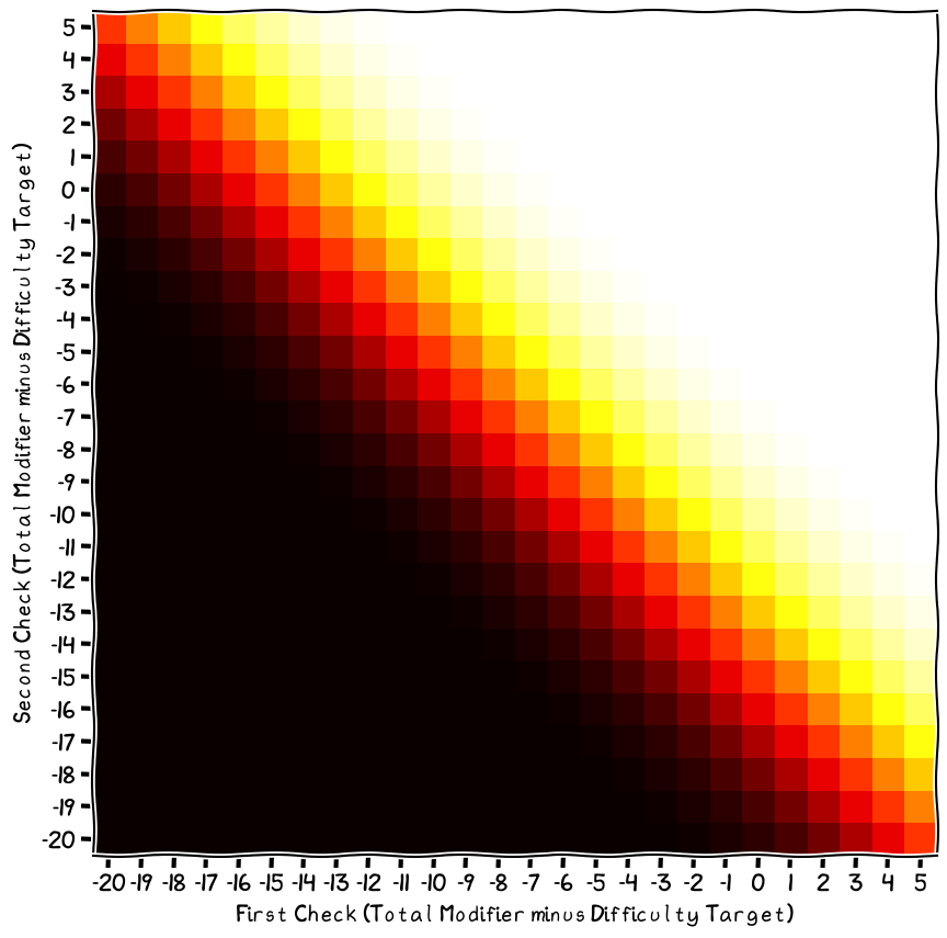 Chance of succeeding at the second task in a chain, when using the effect of the first check directly.