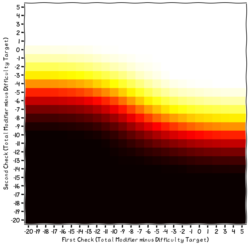 Chance of succeeding at the second task in a chain.