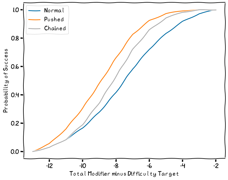 Chance of succeeding ehen trying a check again, with target number normalised to zero.