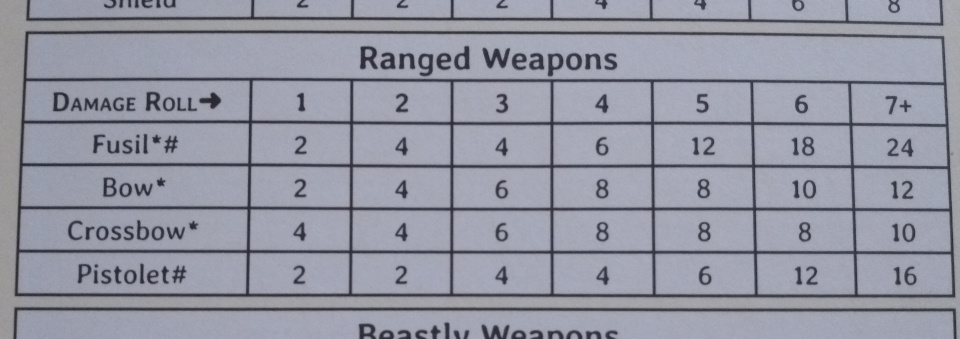 The Ranged Weapons damage table.