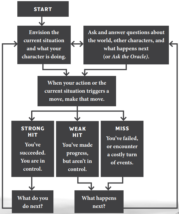 A flowchart showing the Ironsworn game loop